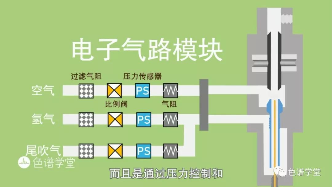 一个动画让你了解fid检测器的结构原理和常见问题