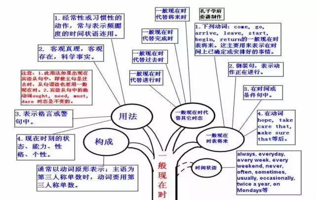 超全英語思維導圖50張高清圖包含初中階段所有語法知識