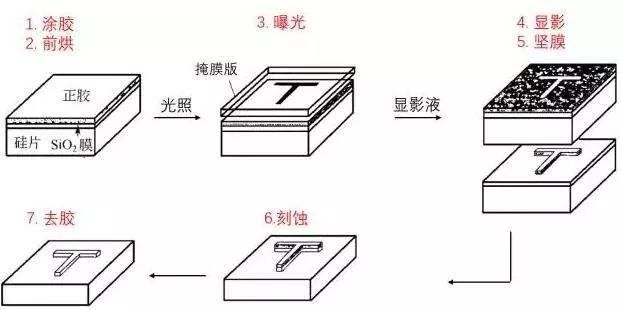 过程,它要经历很多步骤,重要工序步骤如下图所示:光刻原理示意图光刻