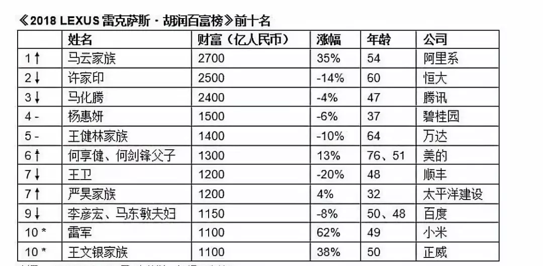 2018胡潤百富榜出爐區塊鏈成為新一代造富風口