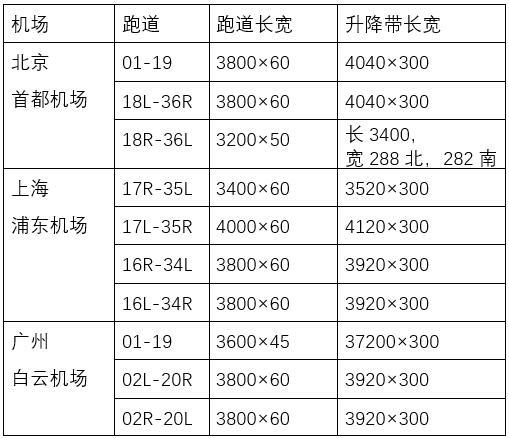 飞机跑道编号规则图示图片