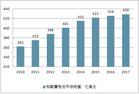 中國儲能型鉛酸蓄電池行業發展前景分析 鋰離子電池將成理想選擇【圖