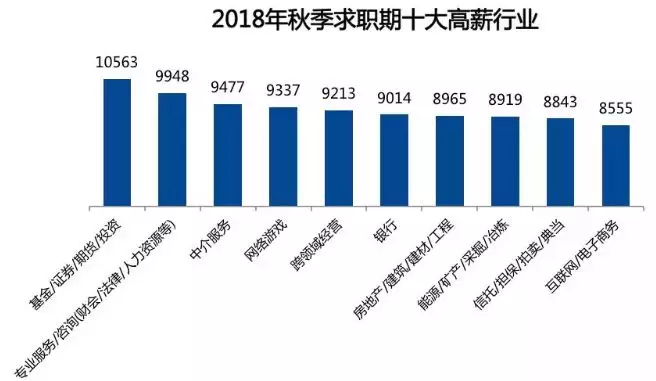 2018年秋季十大高薪職業