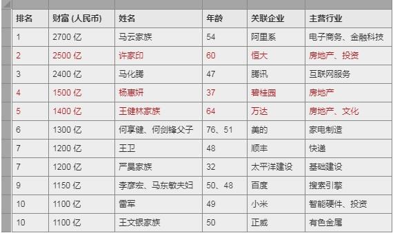 2018胡潤富豪榜前十出列三分之一來自房地產家族企業