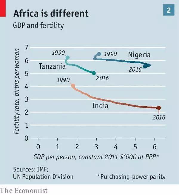 双语阅读非洲人口出生率居高不下经济发展受拖累
