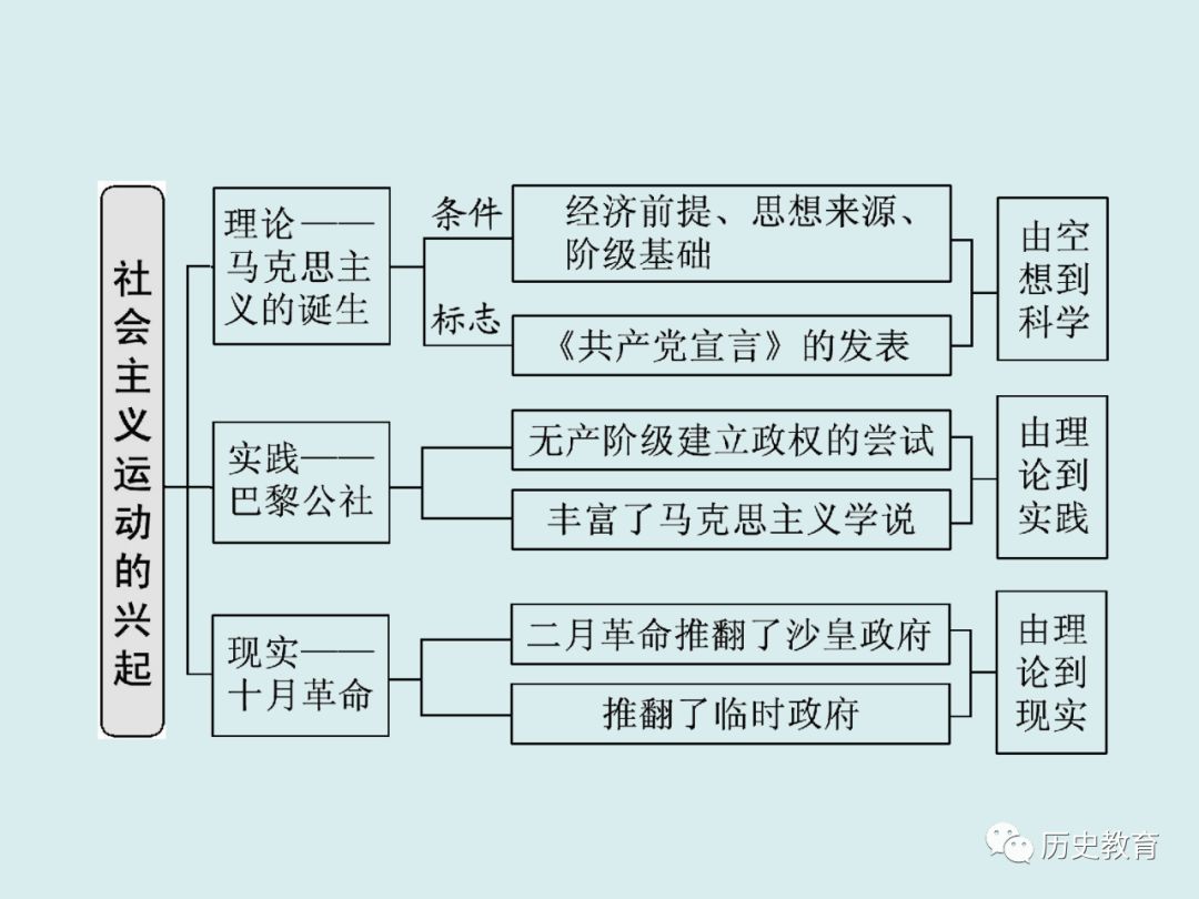 优质课件人教版必修一第18课马克思主义的诞生