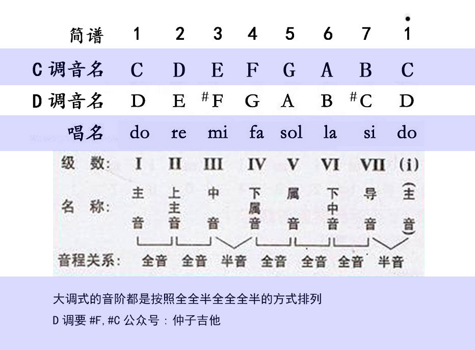 d大調歌曲吉他和絃指法c調與d調的區別