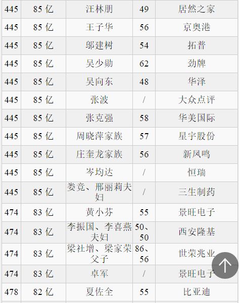 2018胡润百富榜出炉苏州42人上榜苏州首富排名在刘强东前面