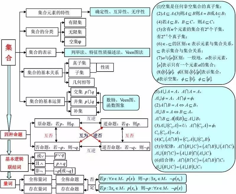 高中數學各模塊思維導圖整理很全面