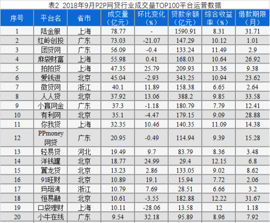 网贷行业9月贷款余额、成交量TOP100 陆金服