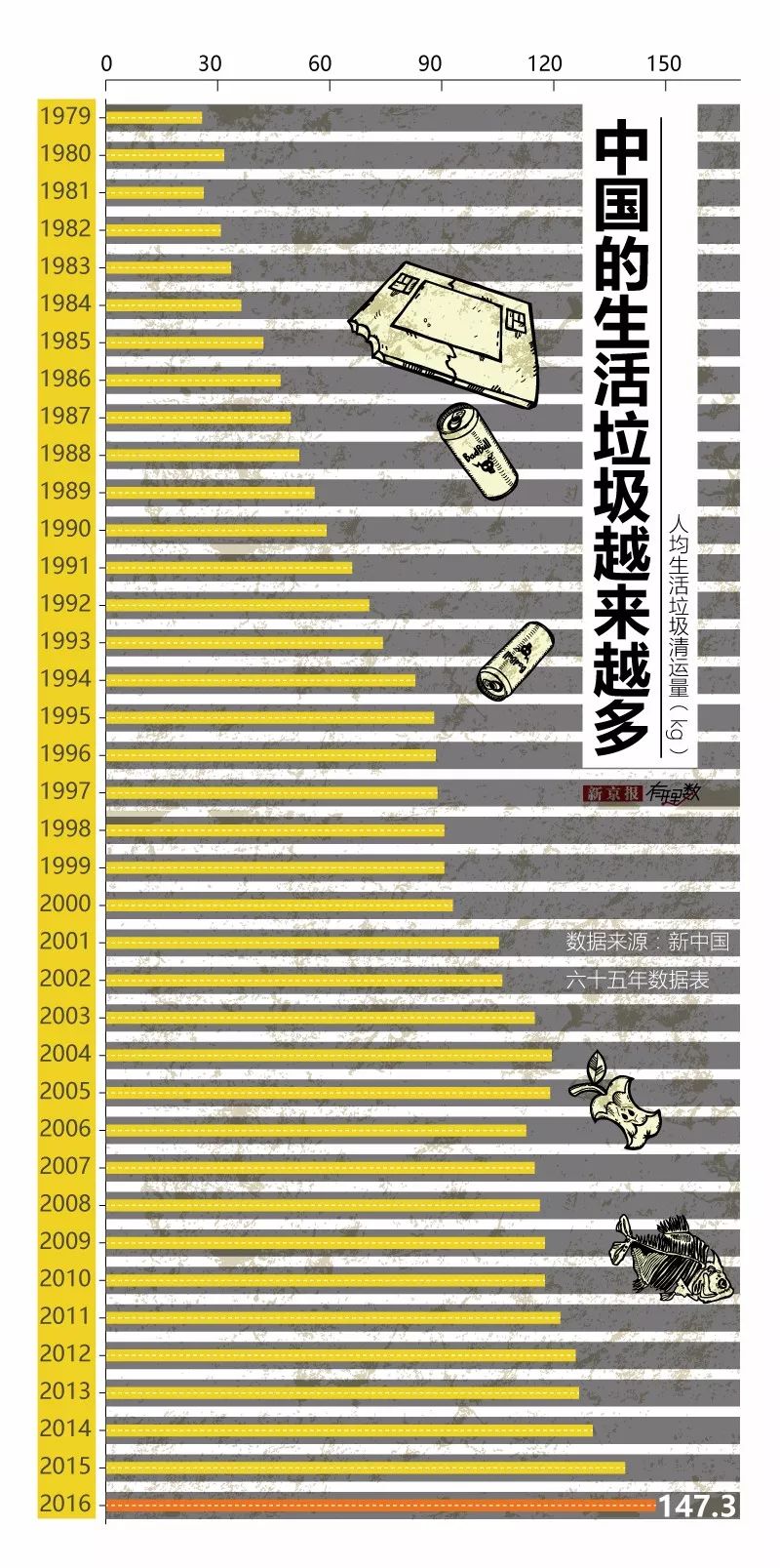 国家统计局的相关统计显示,我国生活垃圾清运量已从1979年的2508万吨