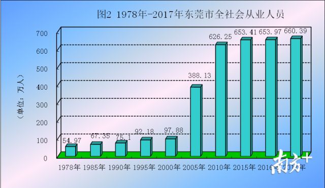 改革开放40年,东莞在岗职工平均工资增长了多少?近129倍!