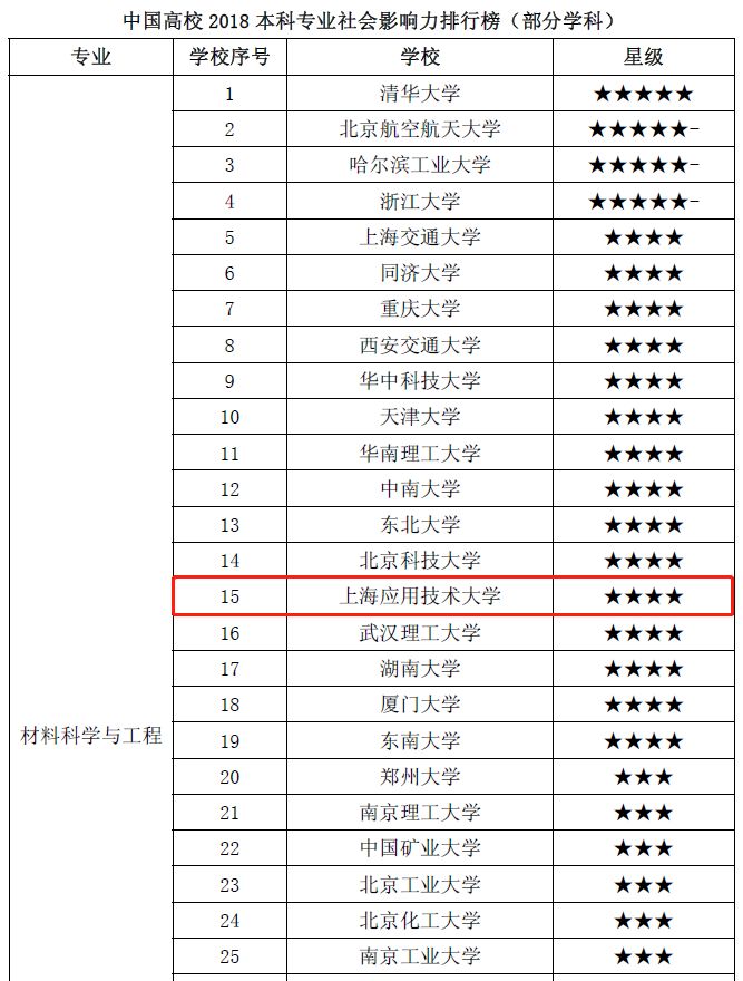 排行榜在材料科學與工程專業全國排名中,上海應用技術大學位居第15位