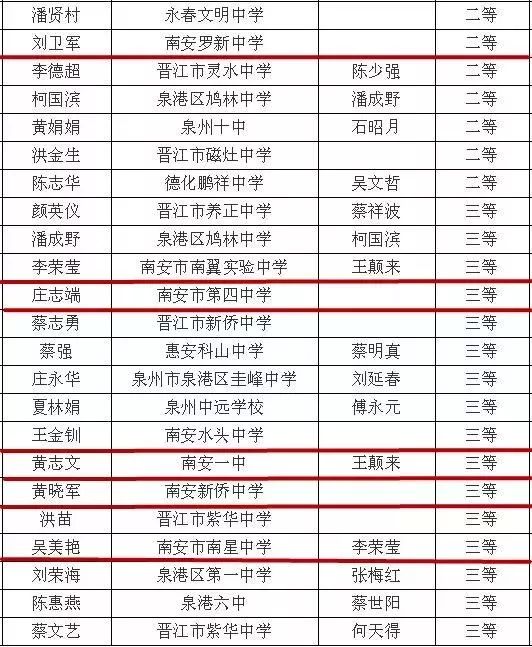 泉州市政治学科第四届命题竞赛获奖名单公布,南安25名学生获奖!