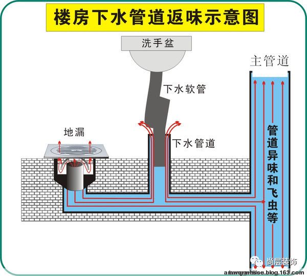 存水弯出水管与排水管道的连接密封是厨卫洁具安装工序中最重要的部分