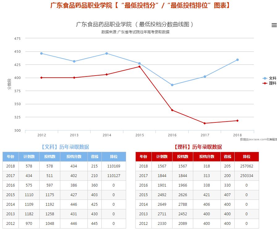 【分数线】广东食品药品职业学院自招,学考,高考录取分数汇总