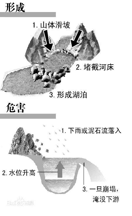 原有水系——原有水系被堵塞物堵住——河谷,河床被堵塞後,流水聚集