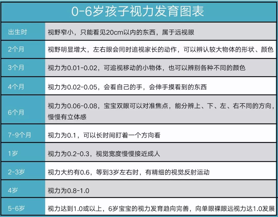 儿童视觉发展规律孩子的眼睛也是一步一步慢慢发育好的,有一定的发展