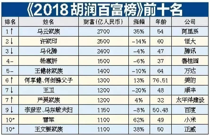 《2018年胡润百富榜》新鲜出炉!最新孝感首富诞生,身家81亿!