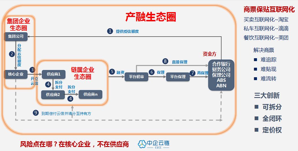 刘江互联网时代下如何进行供应链金融创新