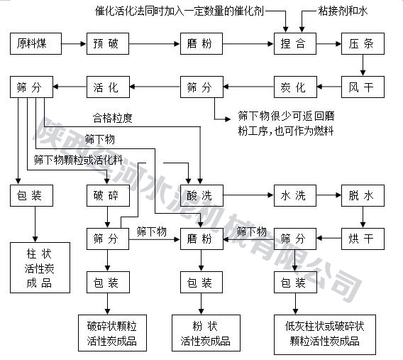 柱状活性炭生产工艺流程详解图