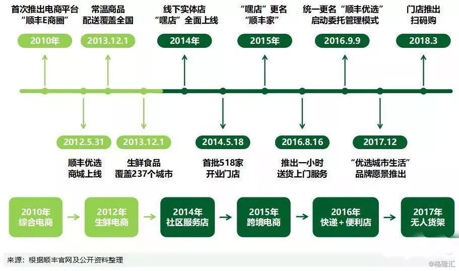 顺丰零售发展历程 图/零售老板内参2009年左右,阿里巴巴在物流领域