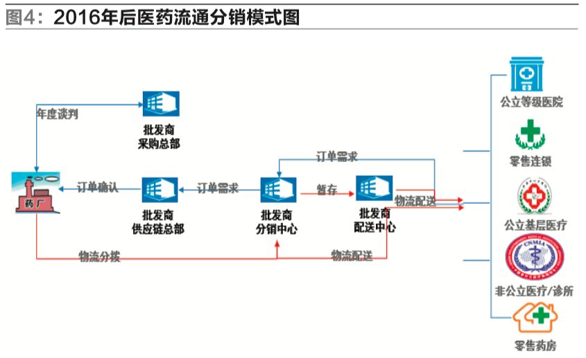 "两票制"下医药电子商务物流发展的探讨