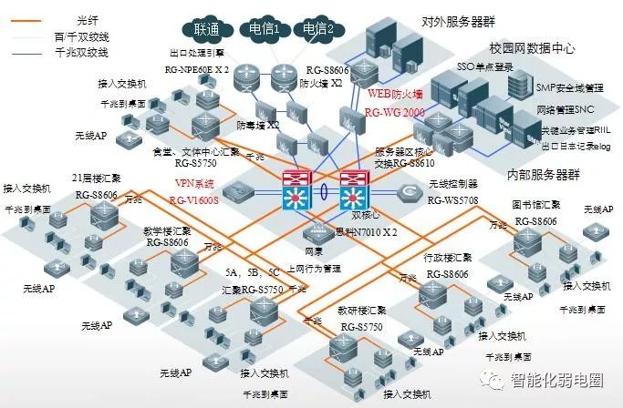 学习拒做弱电小白最全智能化弱电系统拓扑图含主流it厂家