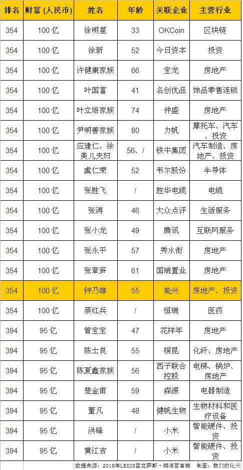 2018胡潤富豪榜出爐!今年茂名首富竟是