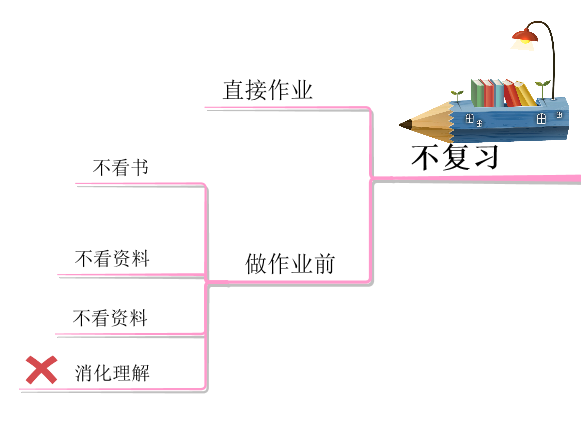 【家教指导】10张思维导图,详解孩子学习中的10大坏习惯!