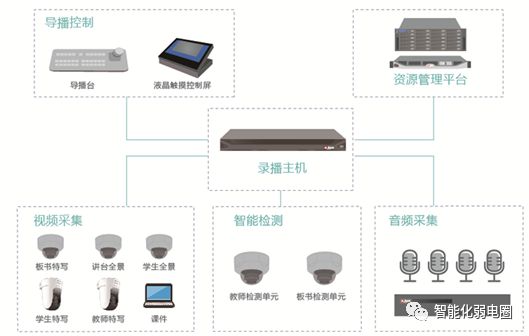 智慧教師拓撲1▲智慧教室拓撲2▲智慧工地拓撲1▲智慧工地拓撲2