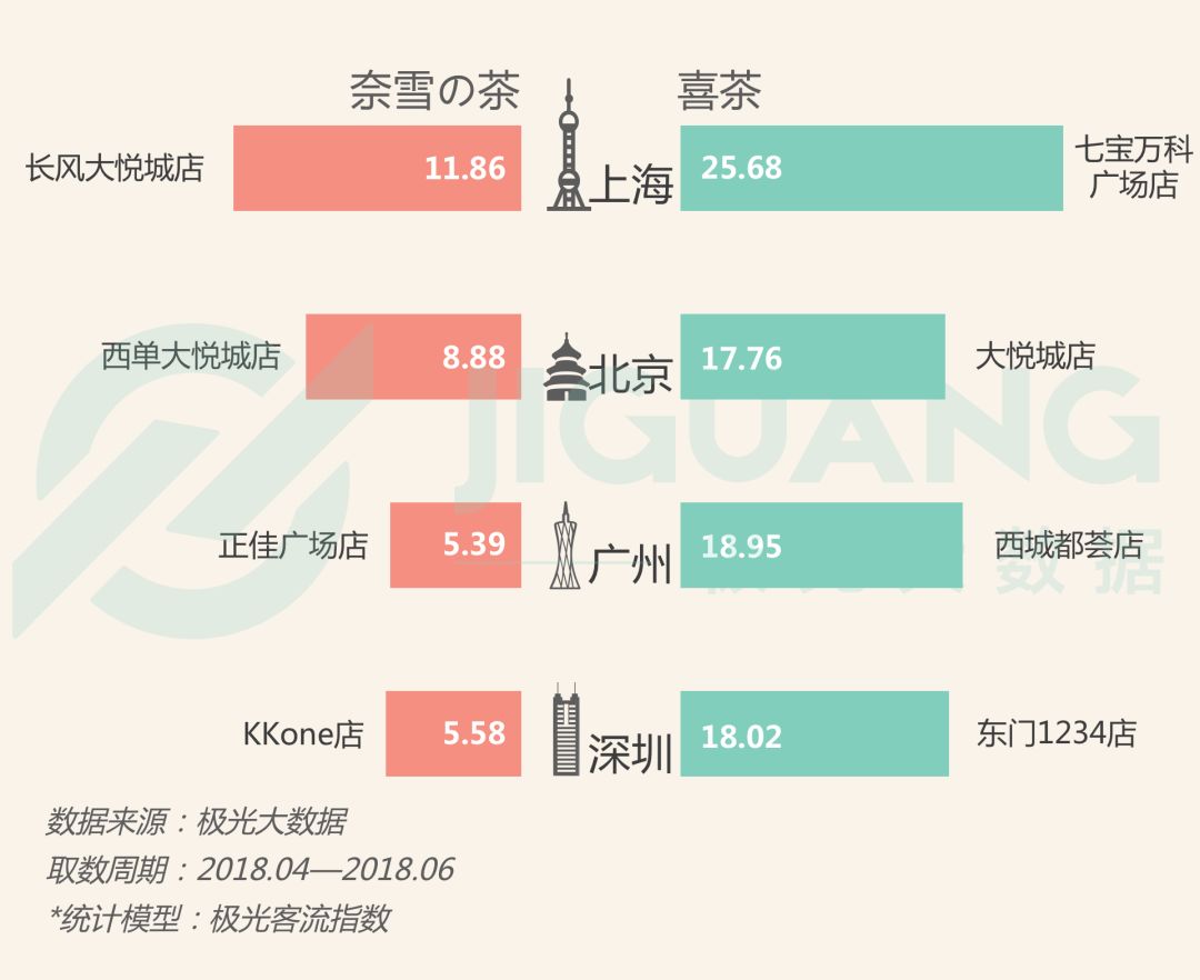 極光jiguang:網紅奶茶店人群研究報告_奈雪