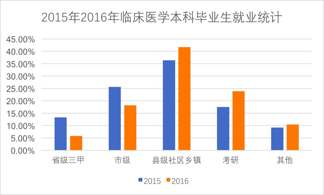 本科專業就業率排名靠後的 5 個專業:醫學檢驗,麻醉學,口腔醫學,醫學