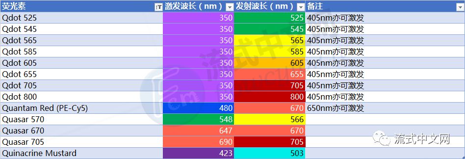 很全面530个荧光素和荧光蛋白激发发射波长汇总按首字母排列