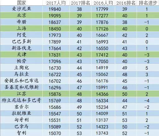 【地理视野】全国各省人均gdp在世界的排名