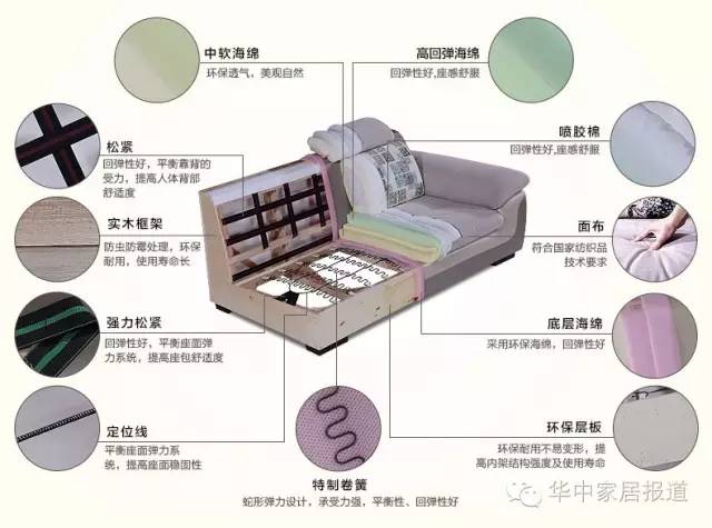 其实,一套沙发的基本制作流程,包含着以下这么多的制作工艺:沙发框架