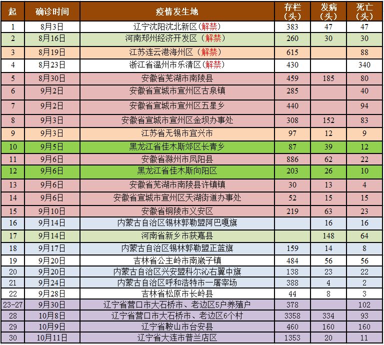 最新:大连发生非洲猪瘟疫情,截至10月11日,全国共发生30起疫情