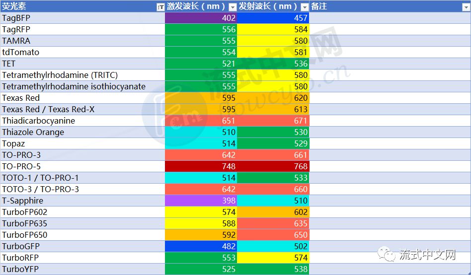很全面530个荧光素和荧光蛋白激发发射波长汇总按首字母排列