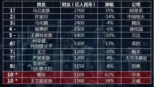 江西各市富豪:南昌撫州出首富,九江1人,吉安有拼