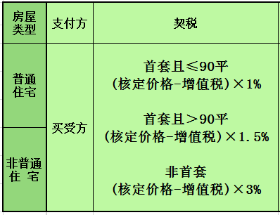 上海二手房交易需要交哪些稅費