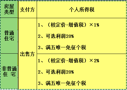 2017二手房税(2018二手房交易税费)