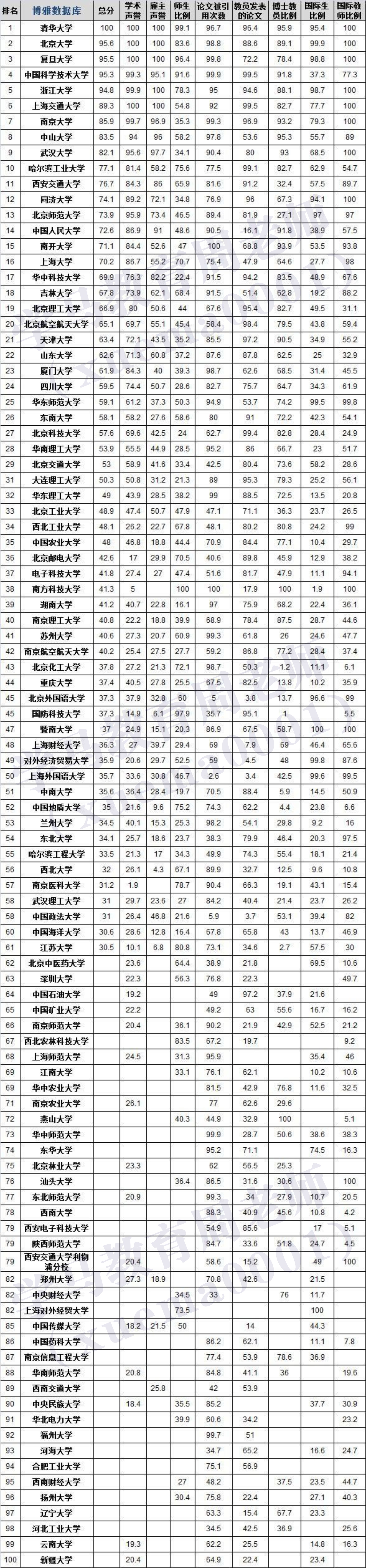 qs2019中国大陆大学排名top100完整榜单一流学科建设高校中,上海大学