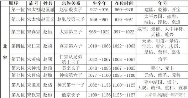 最全的历代皇帝世谱一定要收藏