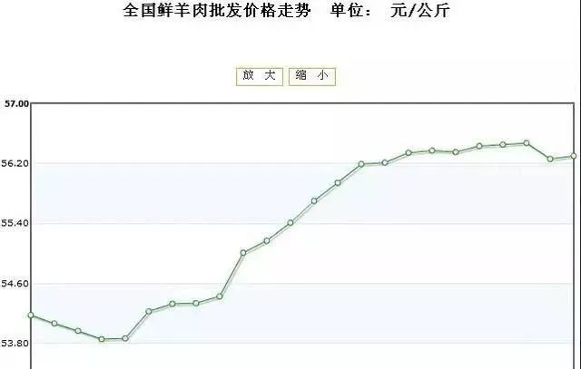 過完雙節羊價漲勢越發喜人