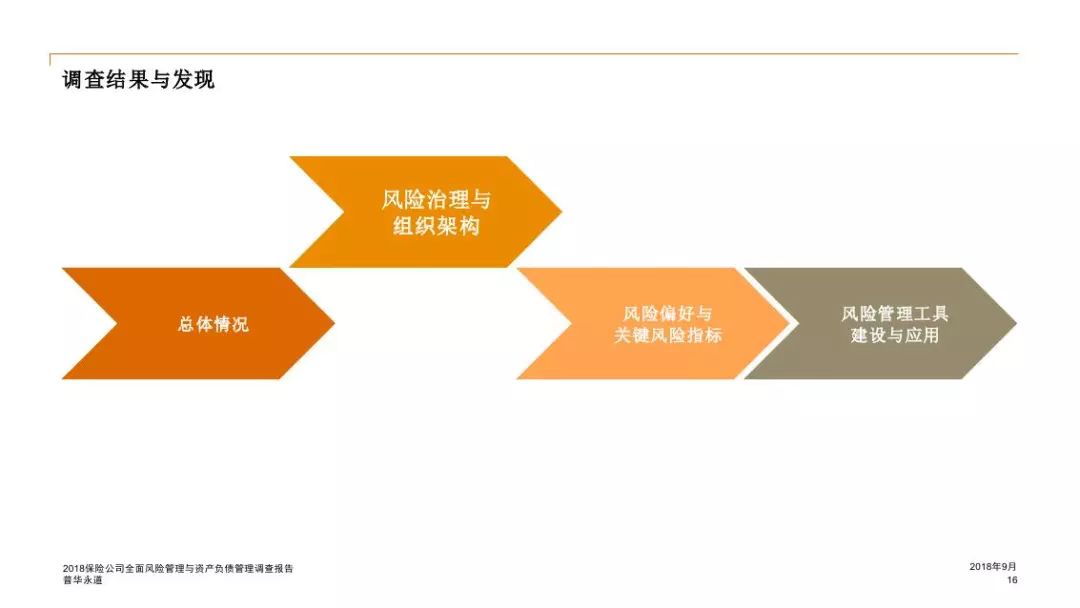 普華永道2018保險公司全面風險管理與資產負債管理調查報告