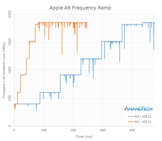 再次打败安卓 苹果A12为何是迄今最强手机芯片？