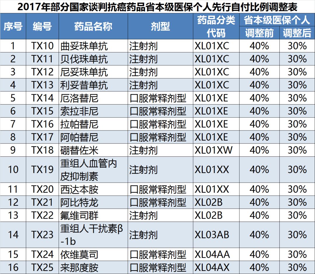 提高参保人员医保待遇,省医保办还对"2017年部分国家谈判抗癌药品"的