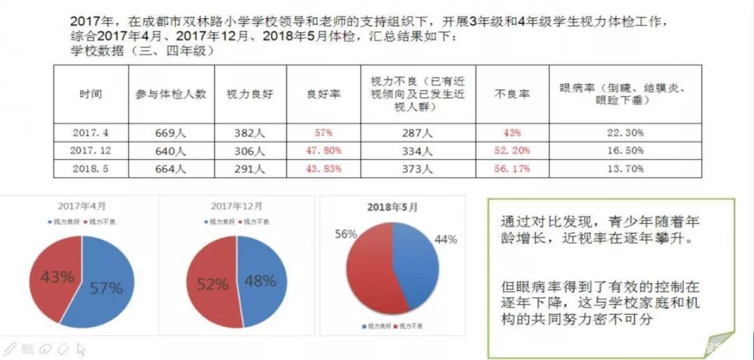 10月13日,某眼科公布了《2016年成都市部分中小学生视力体检调查报告