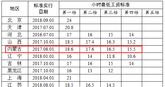 最低工資標準一般採取月最低工資標準和小時最低工資標準的形式