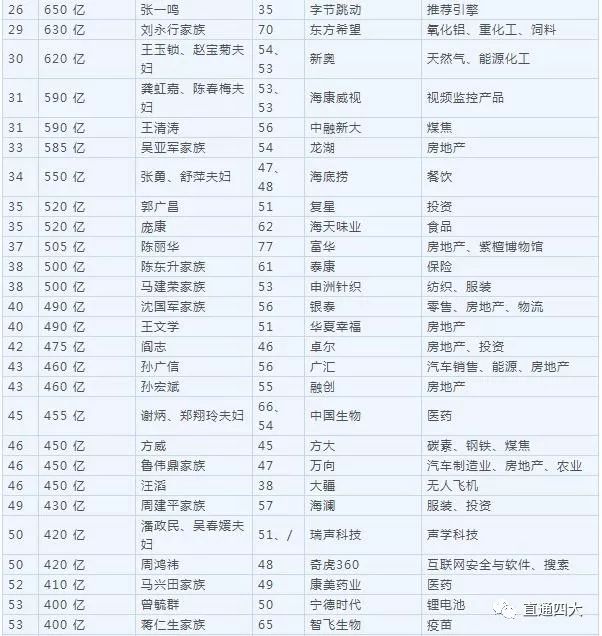 2018胡潤百富榜名單最具財富創造力的大學竟然是